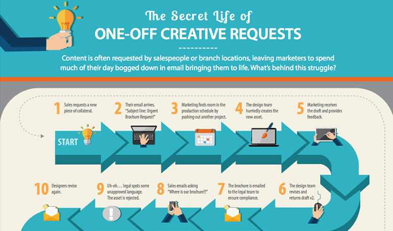 [Infographic] The Secret Life of One-Off Creative Requests