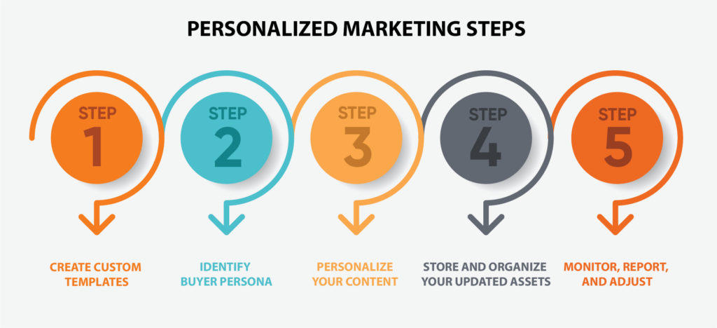 personalized marketing steps graph